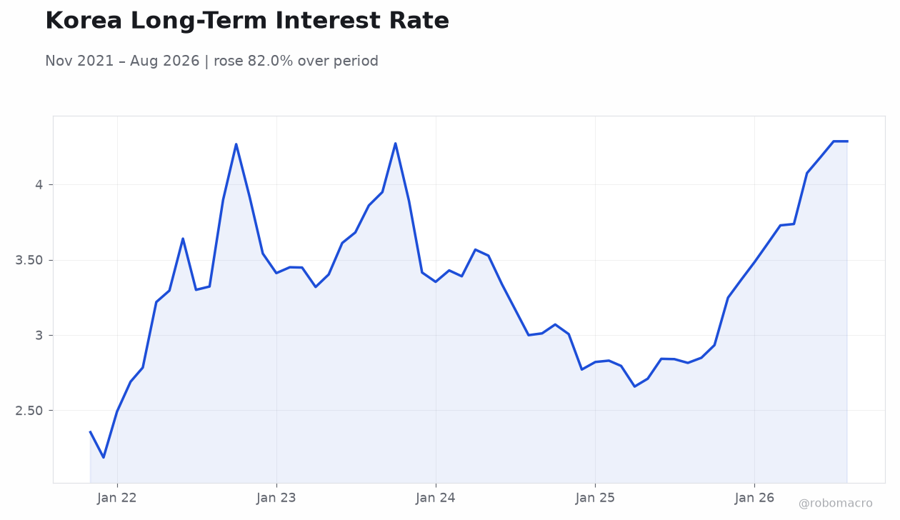 Korea Long-Term Interest Rate