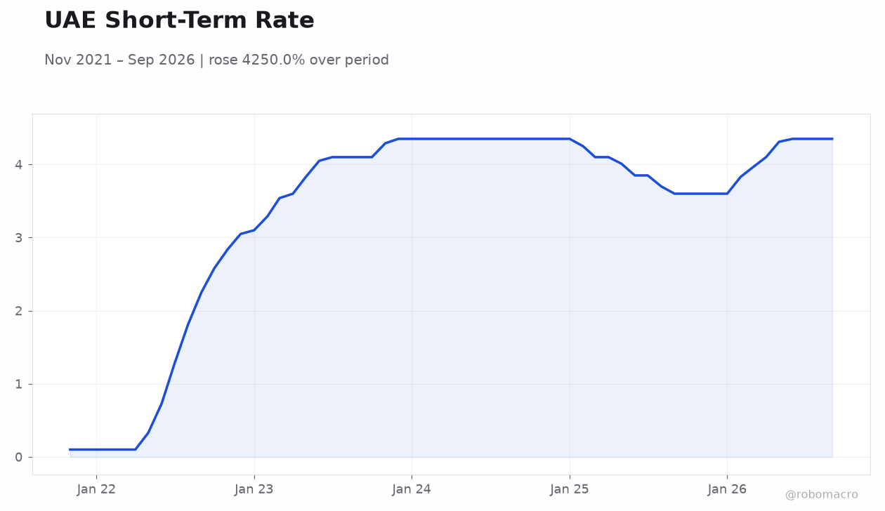 UAE Short-Term Rate