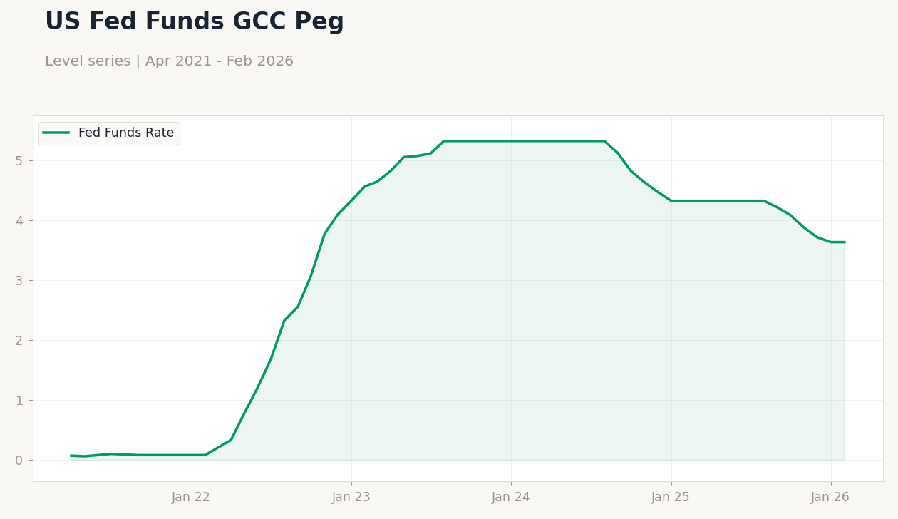 US Fed Funds GCC Peg