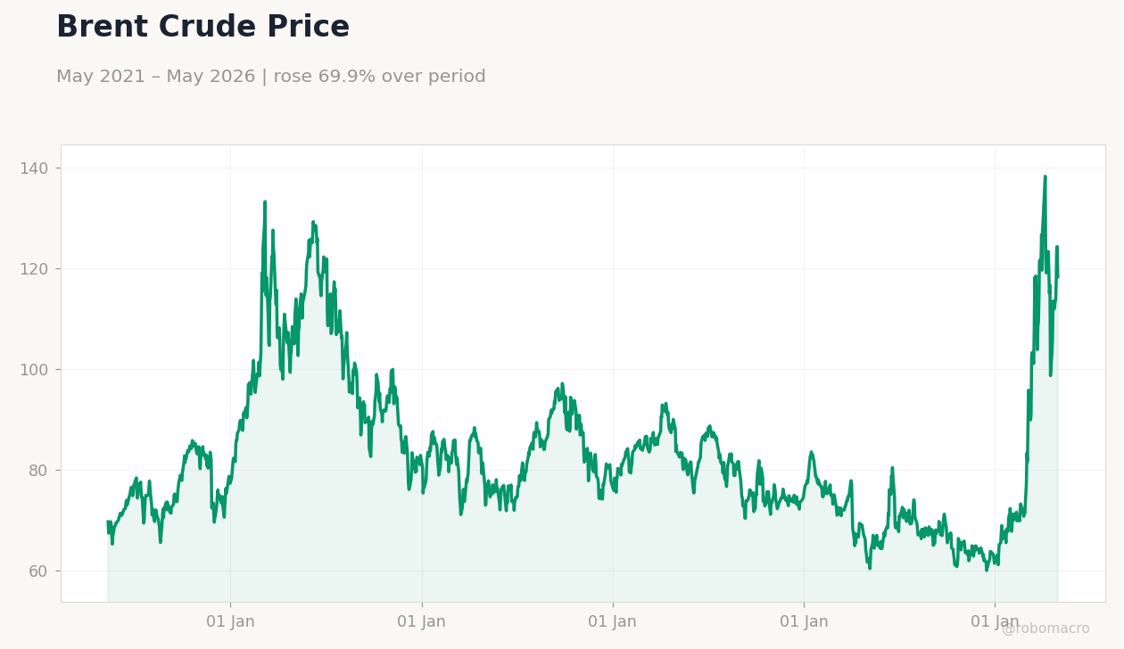 Brent Crude Price