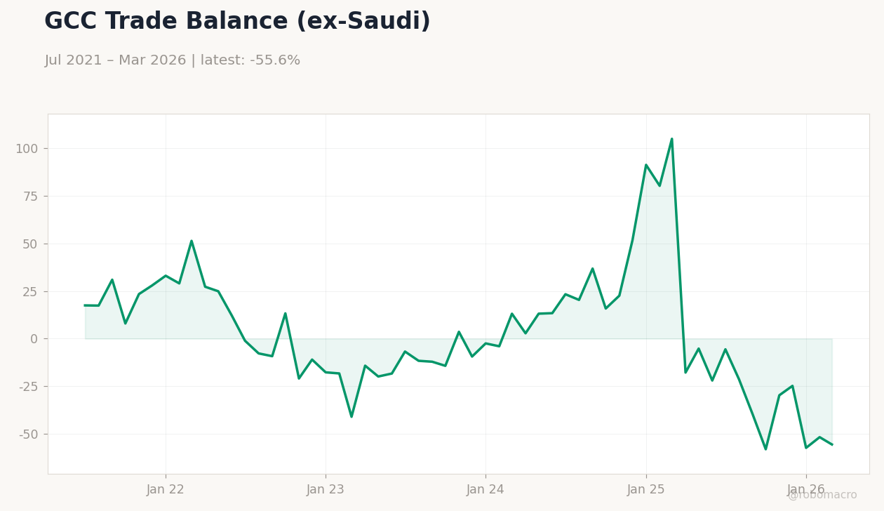 GCC Trade Balance (ex-Saudi)