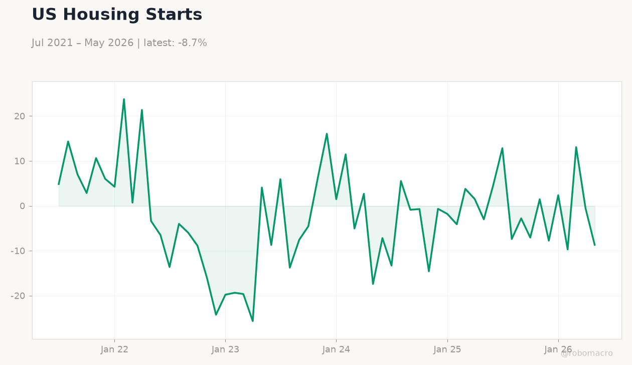 US Housing Starts