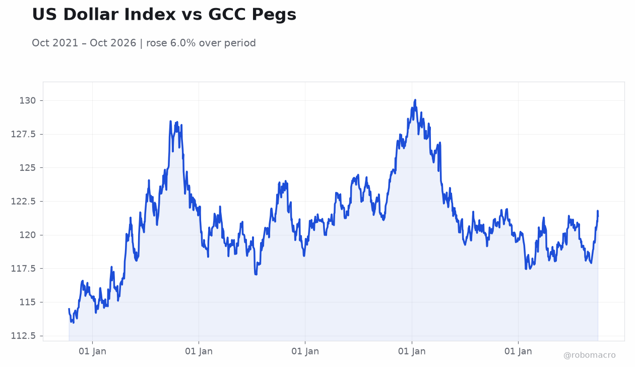 US Dollar Index vs GCC Pegs