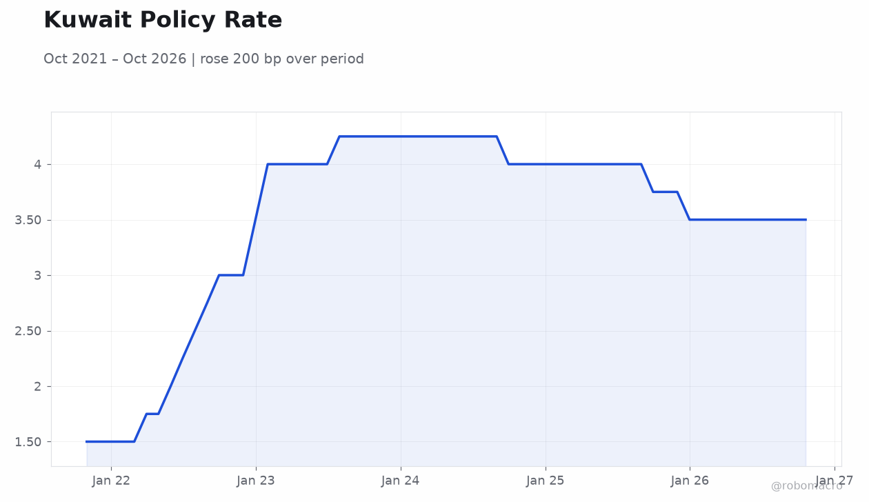 Kuwait Policy Rate