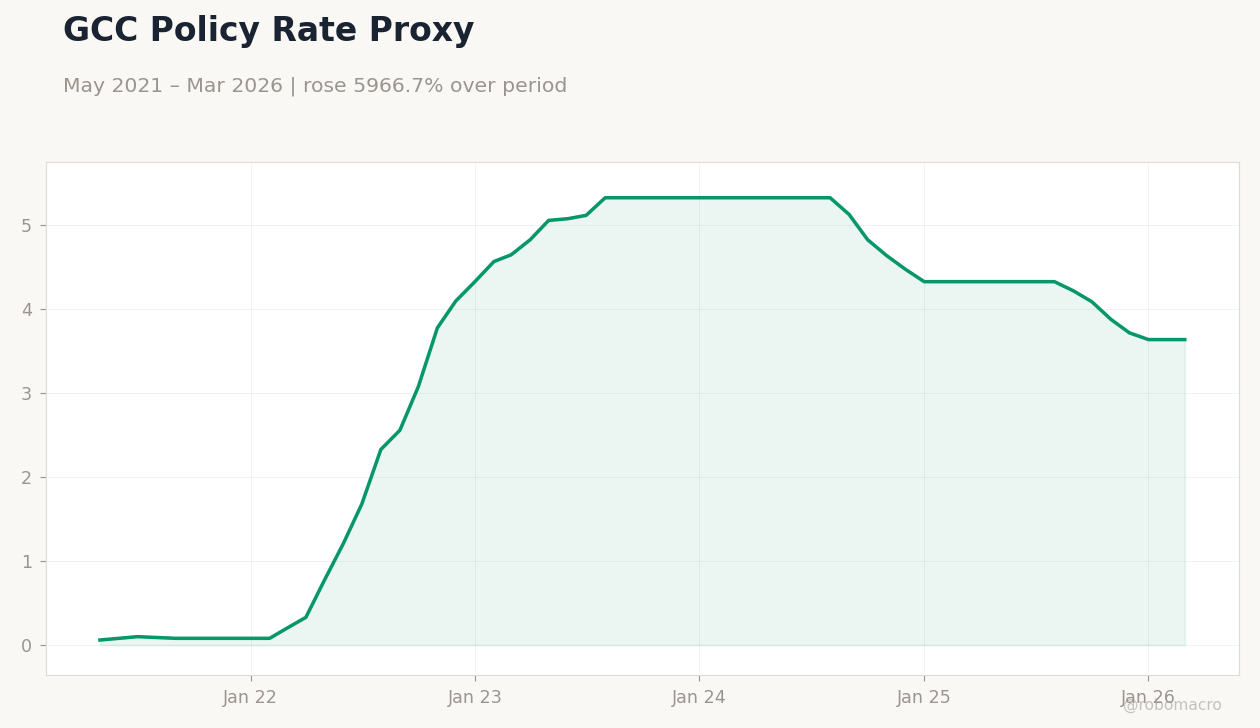 GCC Policy Rate Proxy