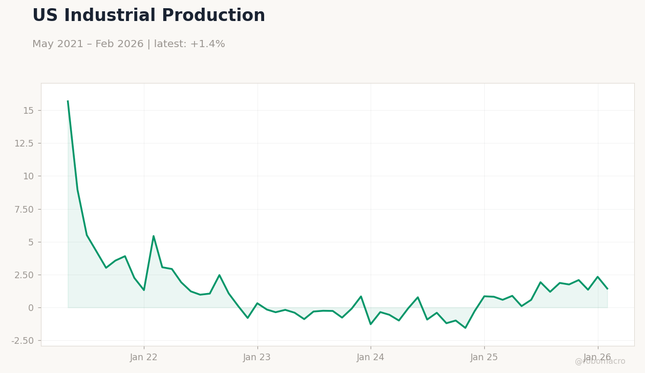 US Industrial Production