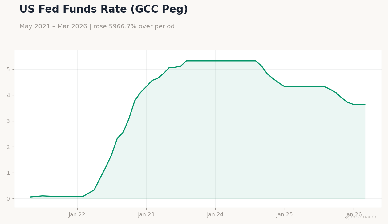US Fed Funds Rate (GCC Peg)