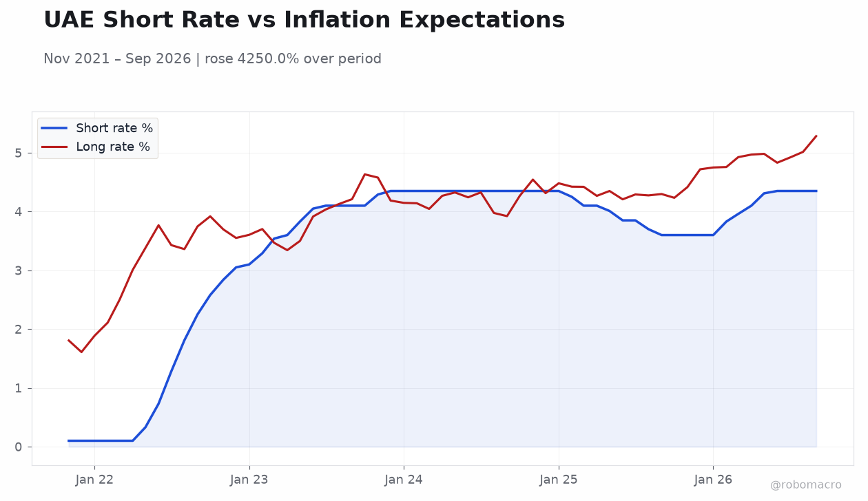 UAE Short Rate vs Inflation Expectations