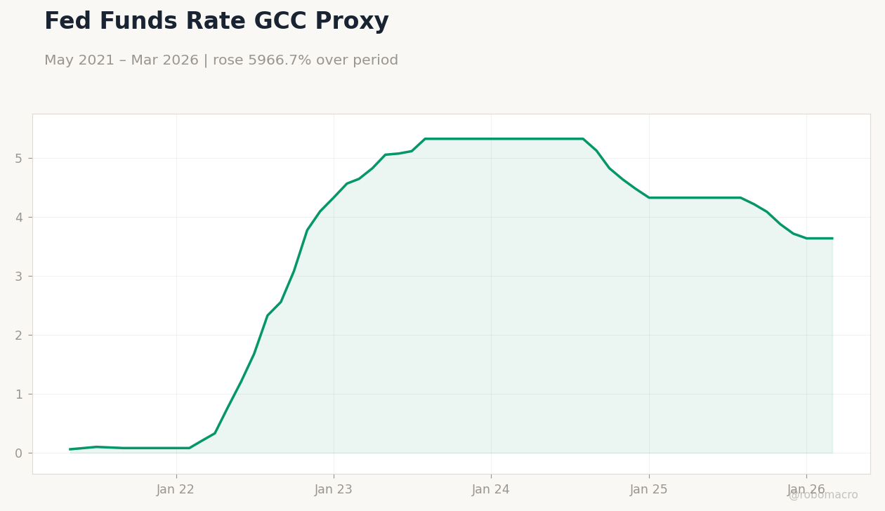Fed Funds Rate GCC Proxy
