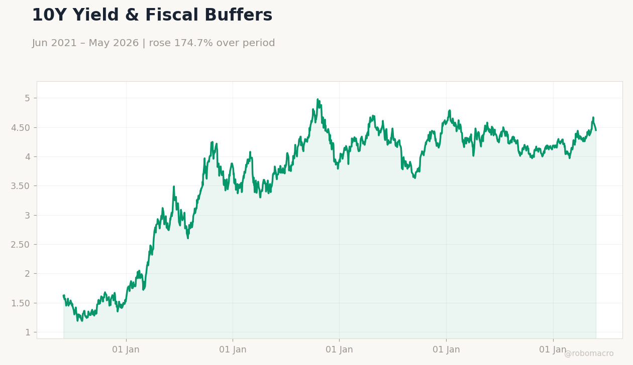 10Y Yield & Fiscal Buffers