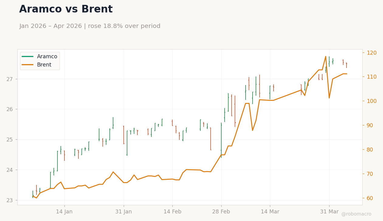 Aramco vs Brent