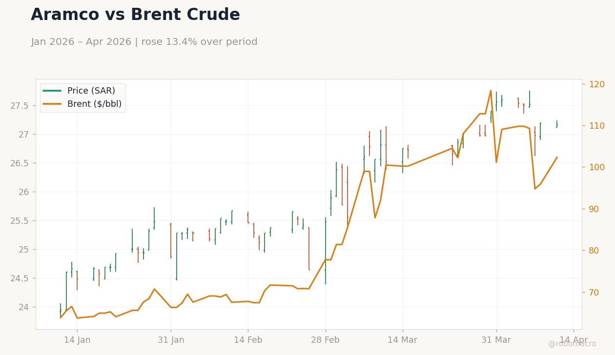 Aramco vs Brent Crude