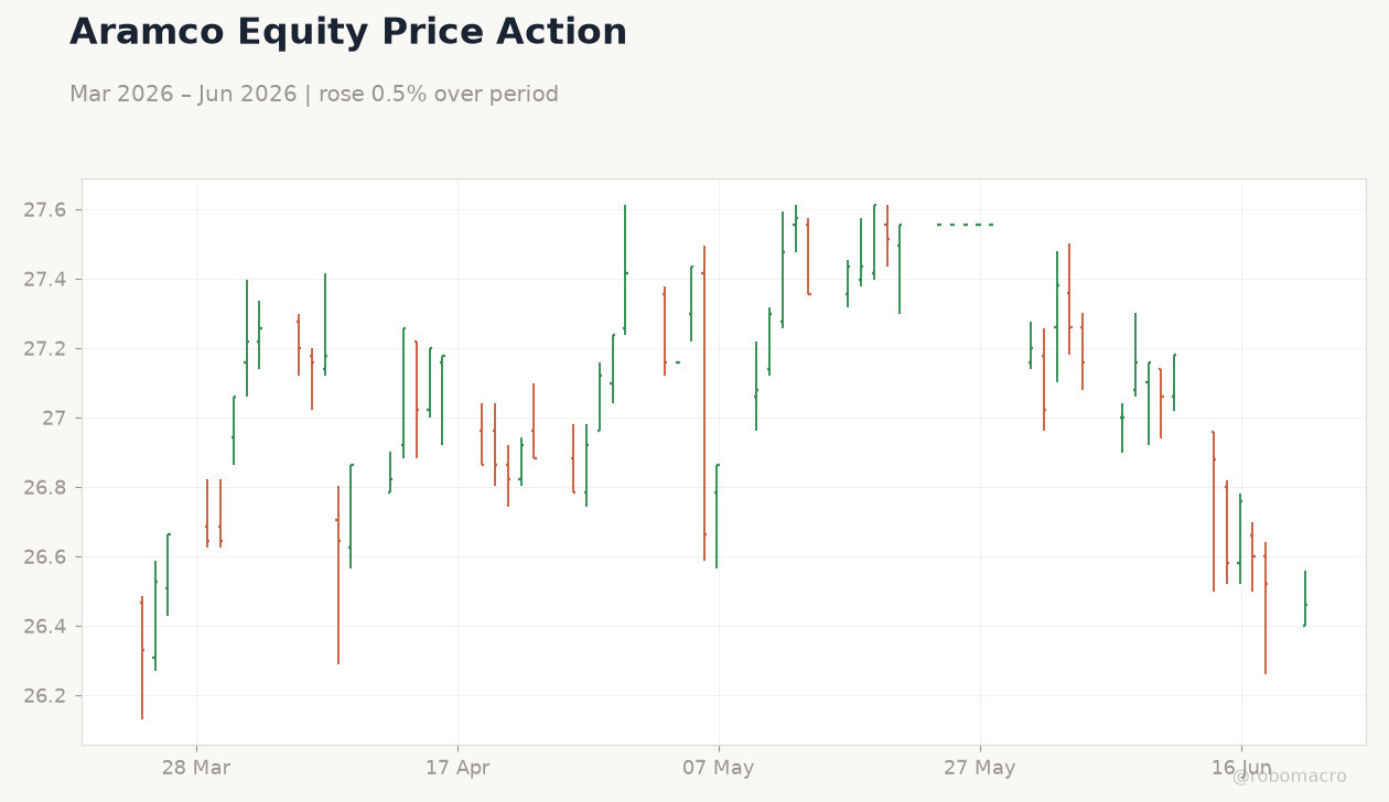 Aramco Equity Price Action