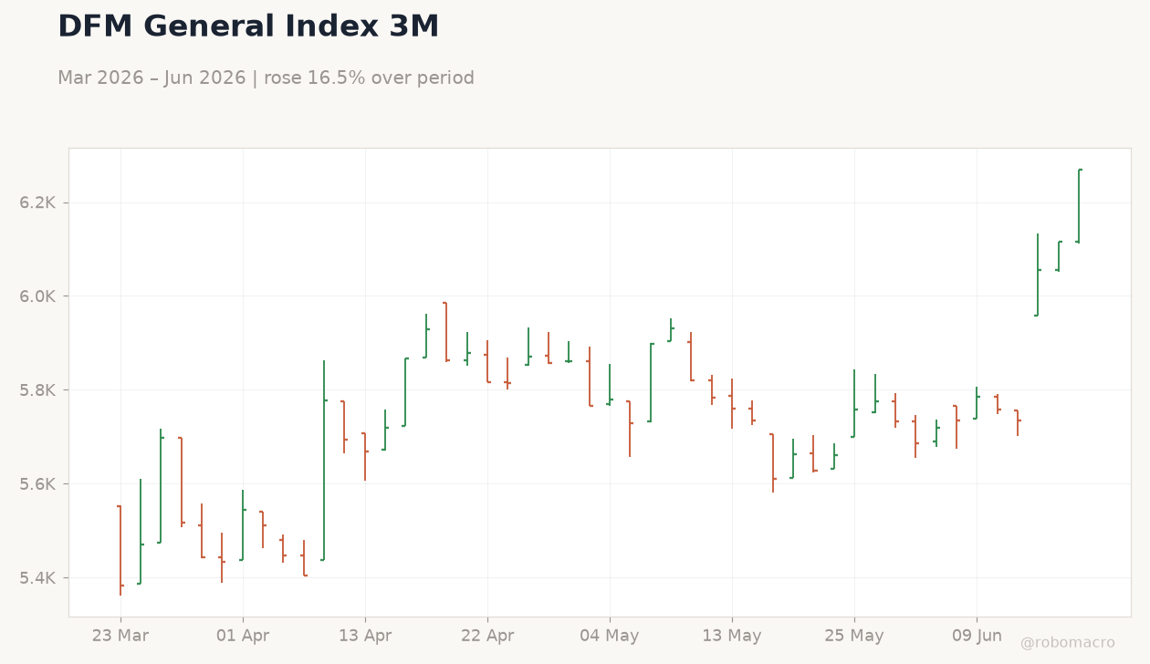 DFM General Index 3M