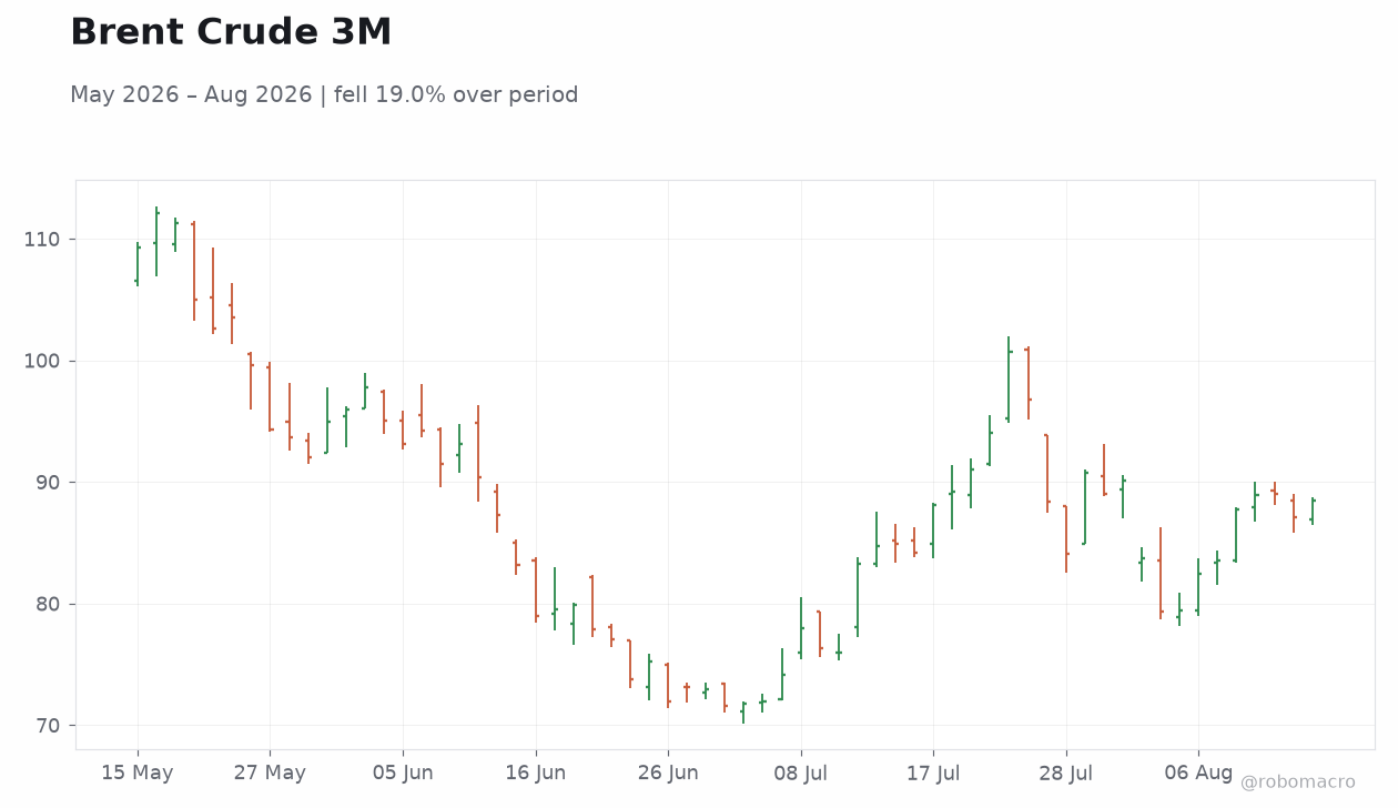 Brent Crude 3M