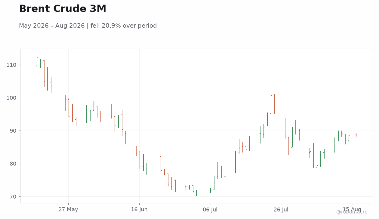 Brent Crude 3M