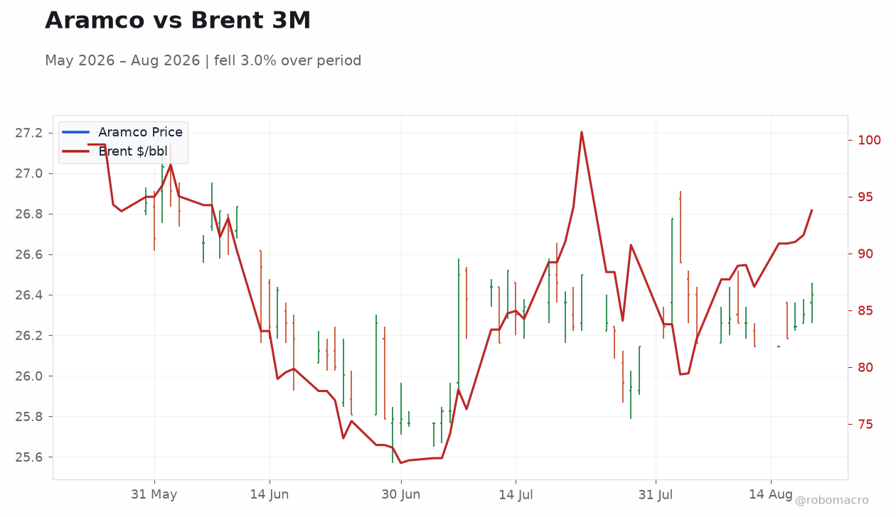 Aramco vs Brent 3M