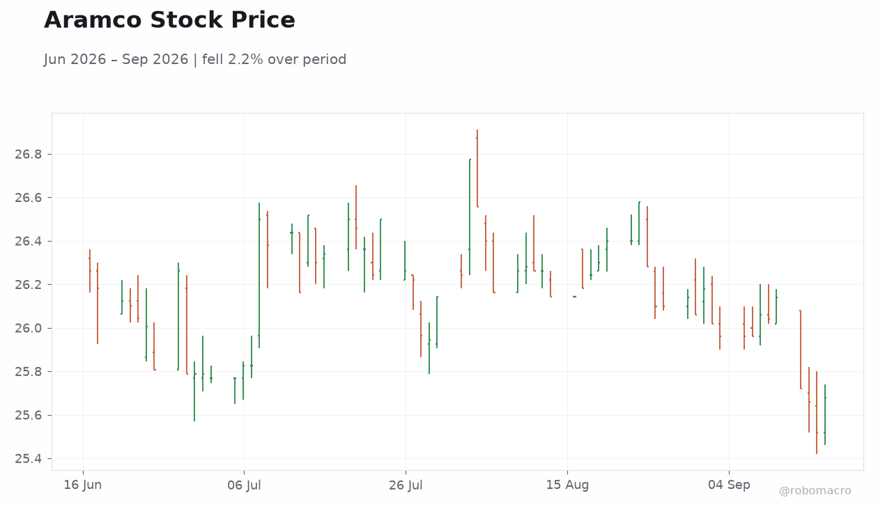 Aramco Stock Price