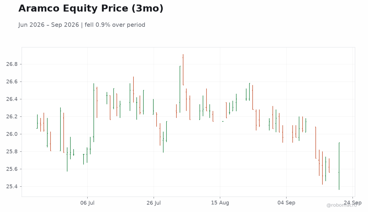 Aramco Equity Price (3mo)