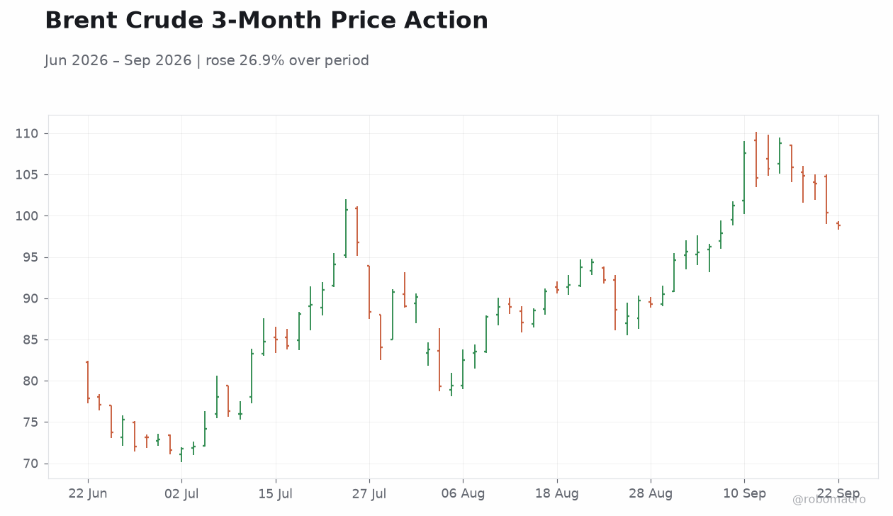 Brent Crude 3-Month Price Action