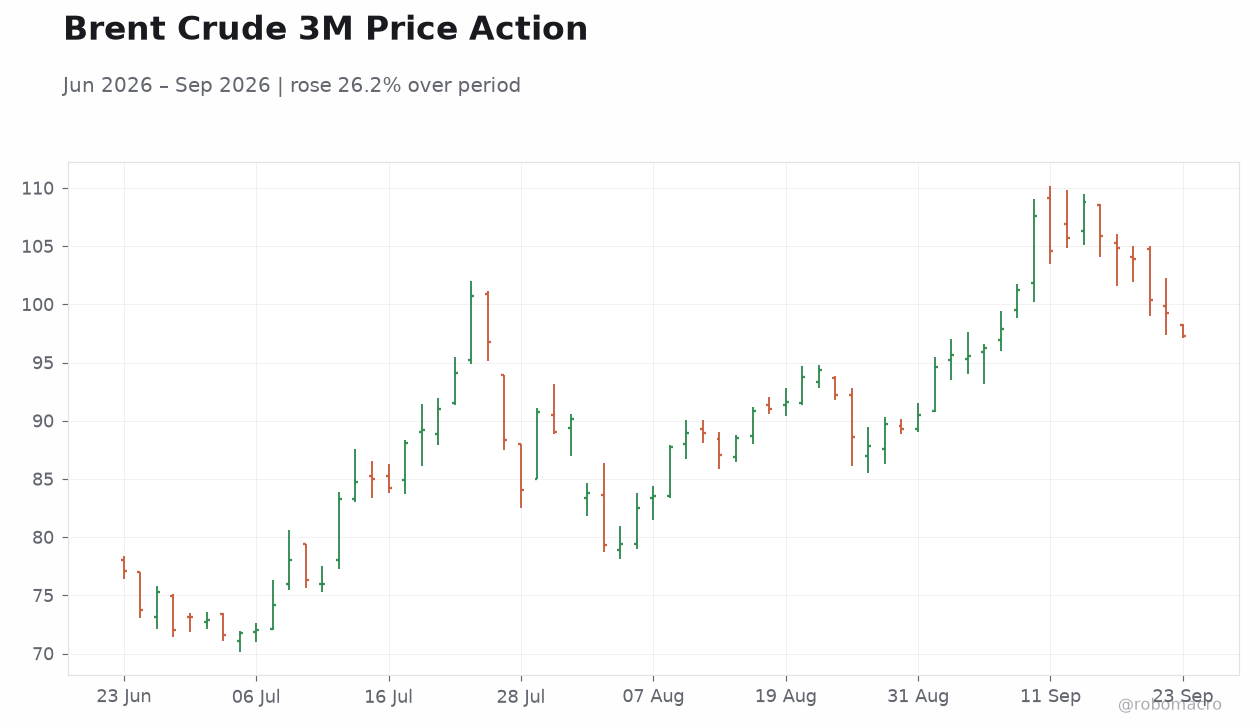 Brent Crude 3M Price Action