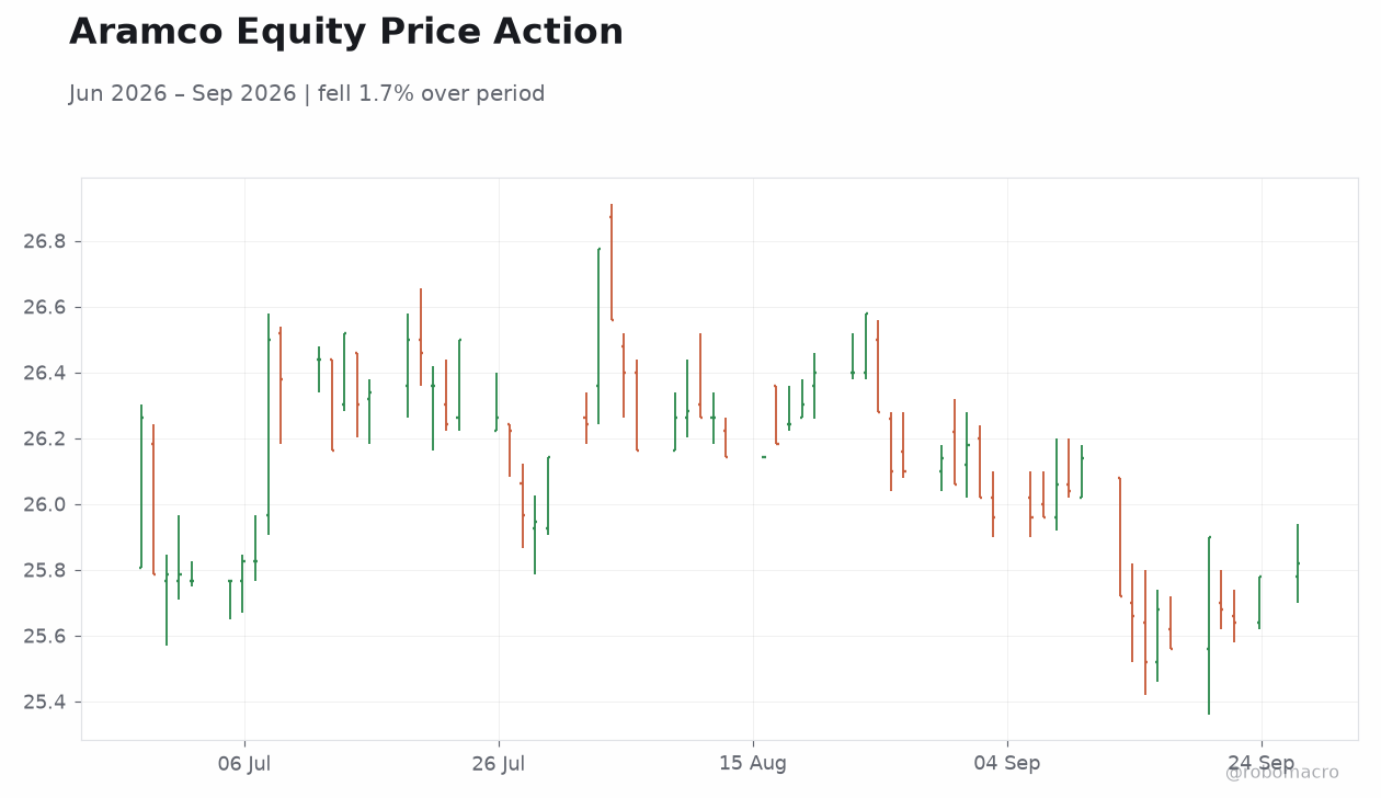 Aramco Equity Price Action