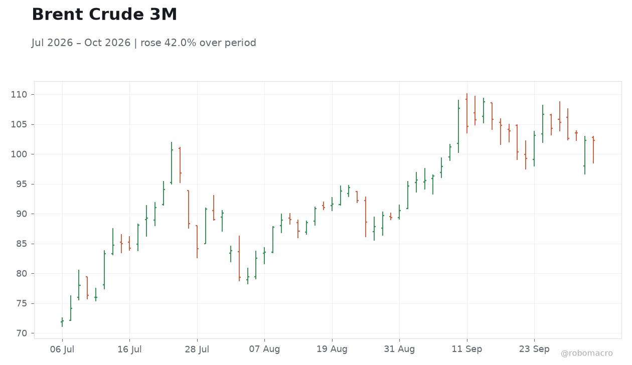 Brent Crude 3M
