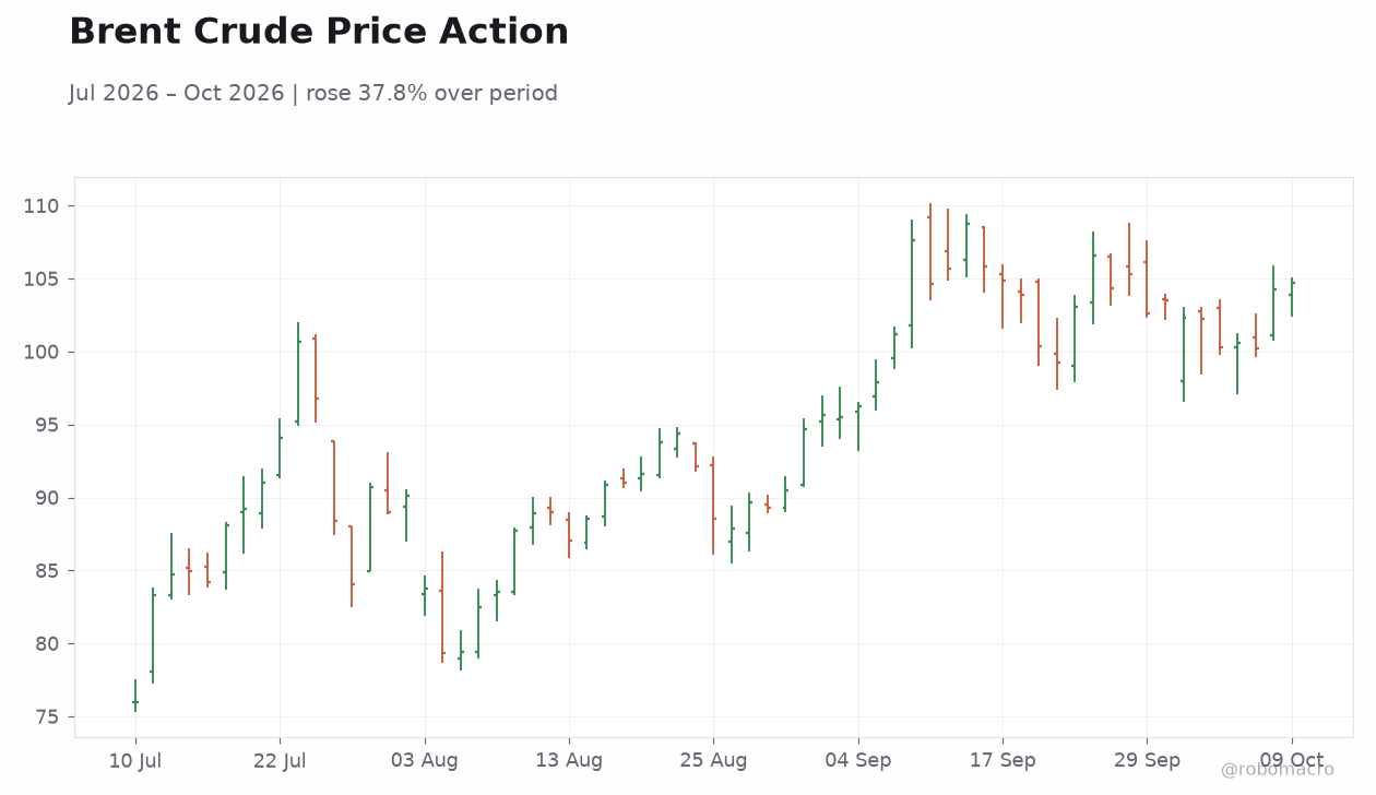 Brent Crude Price Action