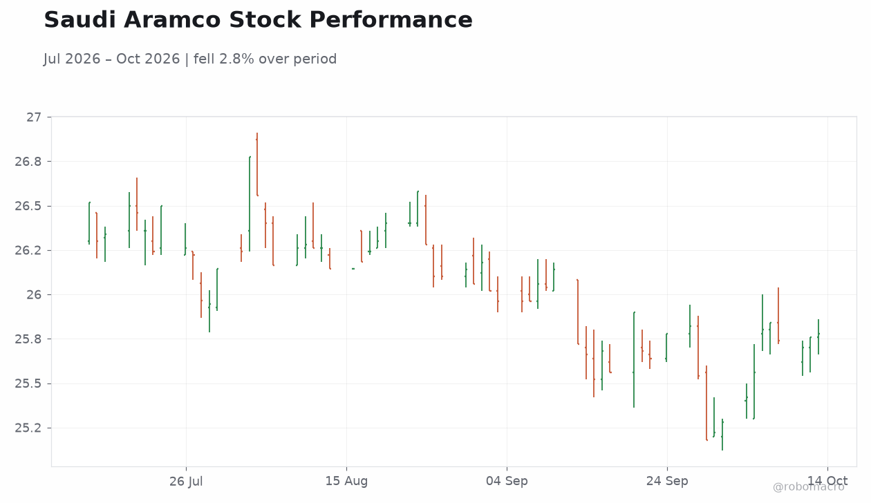 Saudi Aramco Stock Performance