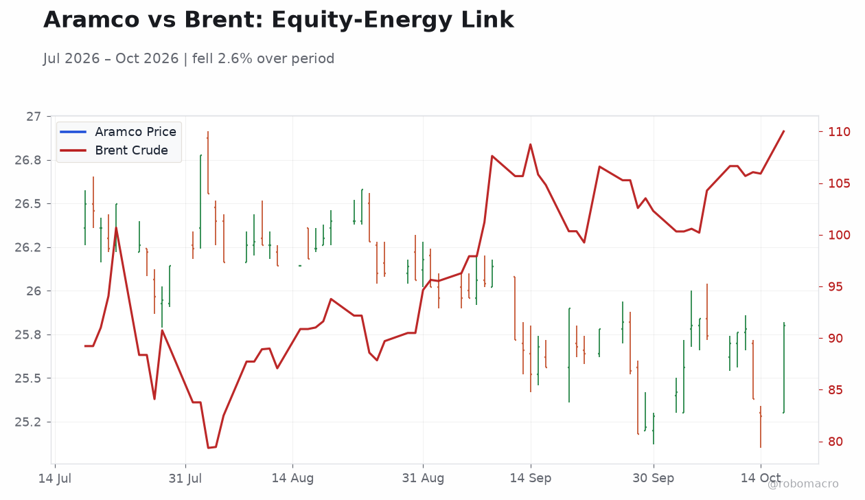 Aramco vs Brent: Equity-Energy Link