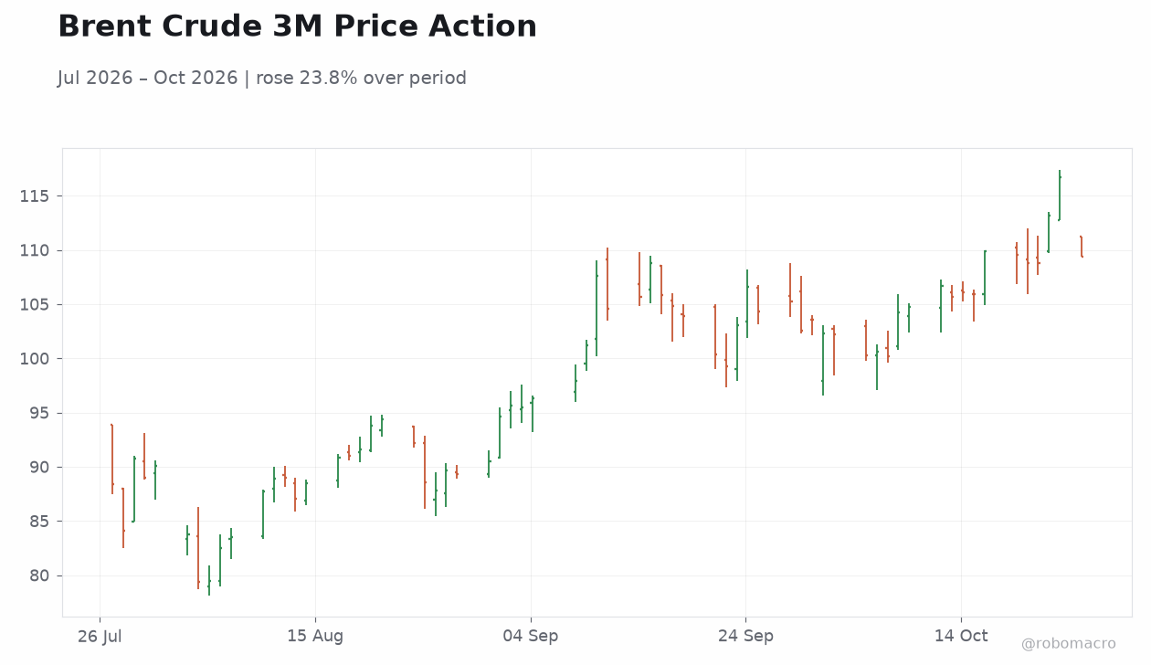 Brent Crude 3M Price Action