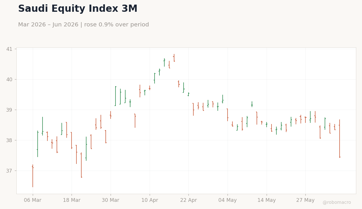 Saudi Equity Index 3M