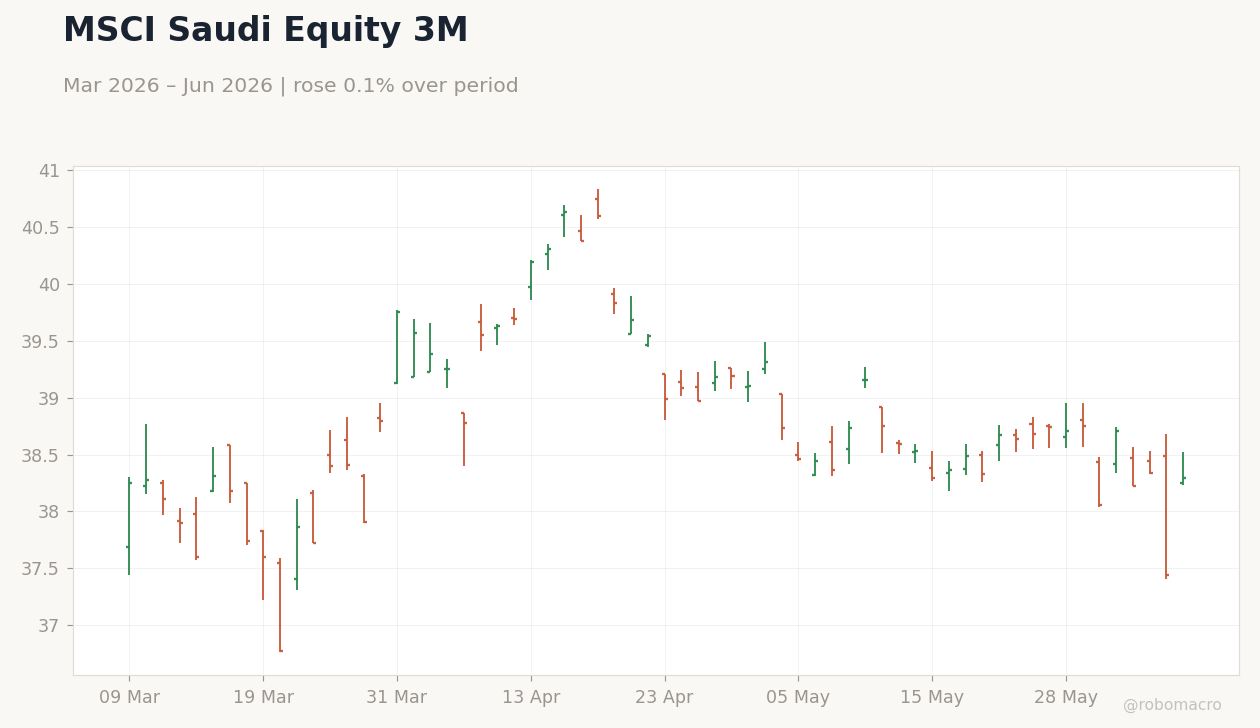 MSCI Saudi Equity 3M