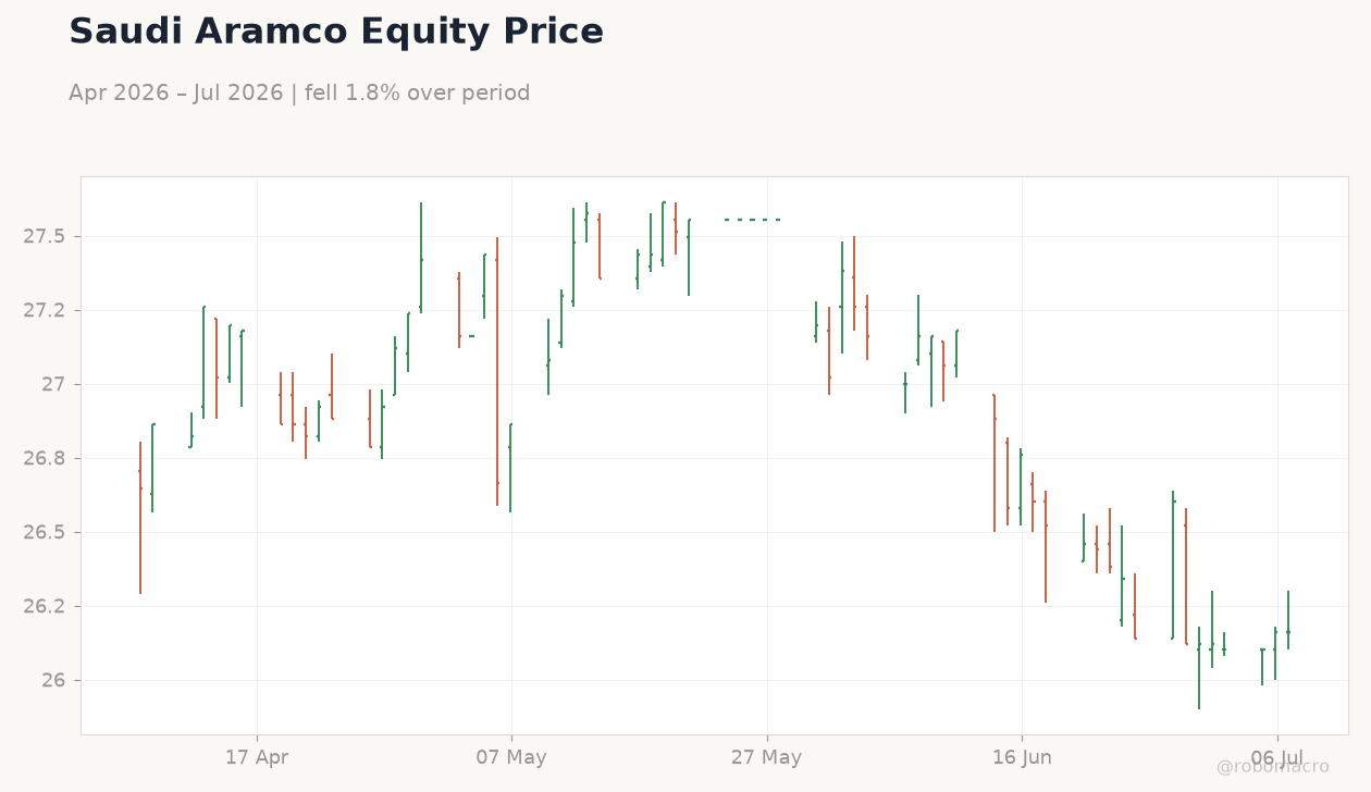 Saudi Aramco Equity Price