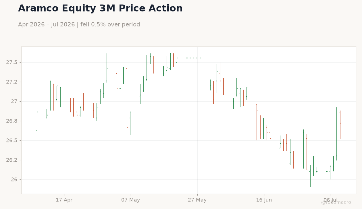 Aramco Equity 3M Price Action