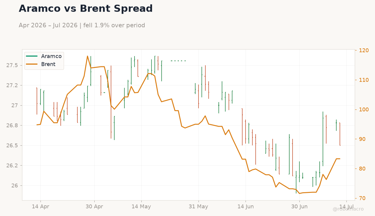 Aramco vs Brent Spread