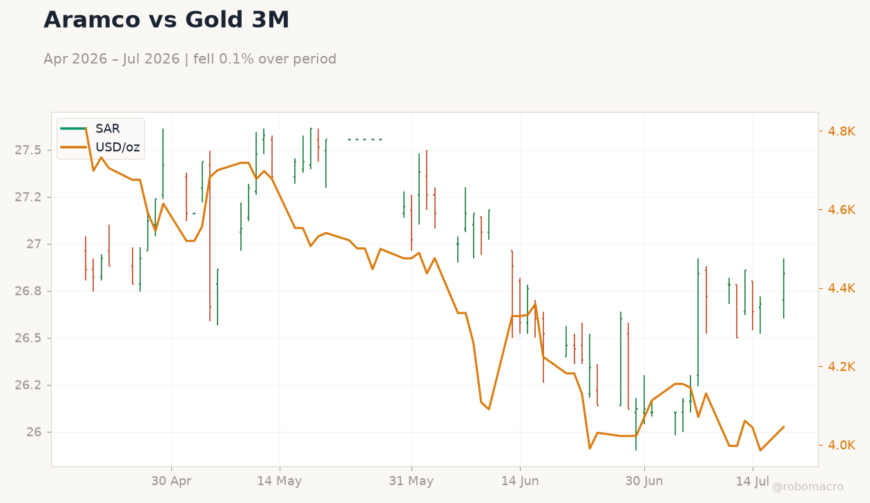 Aramco vs Gold 3M