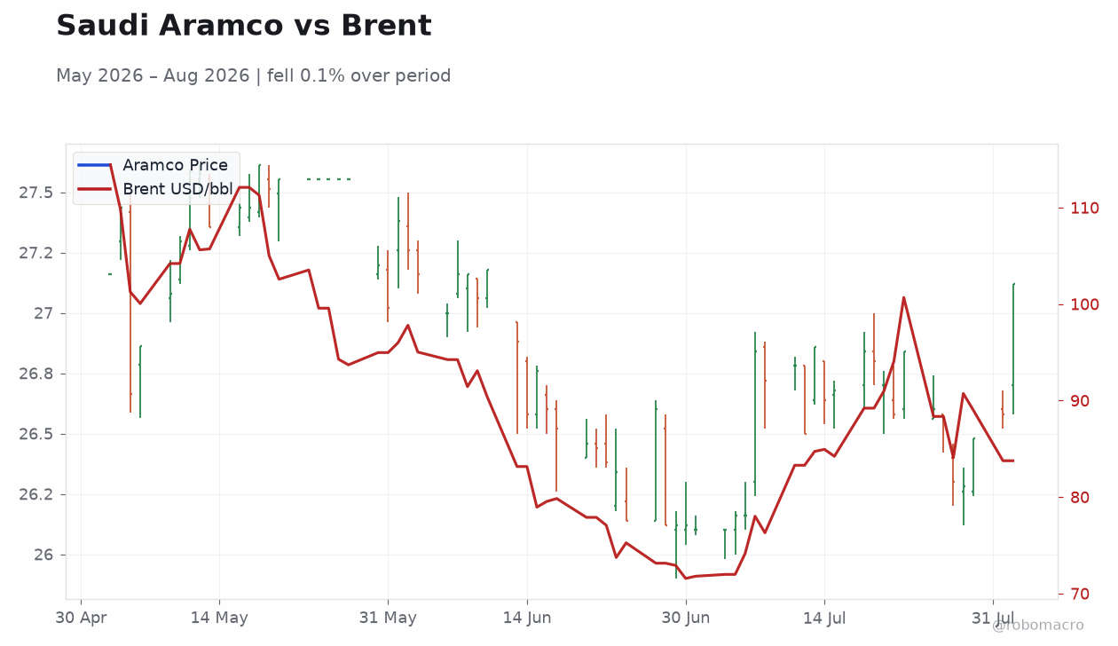 Saudi Aramco vs Brent