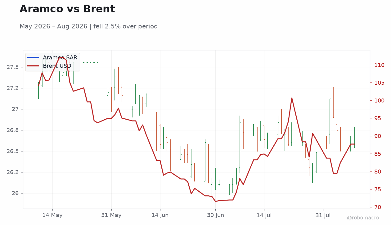 Aramco vs Brent