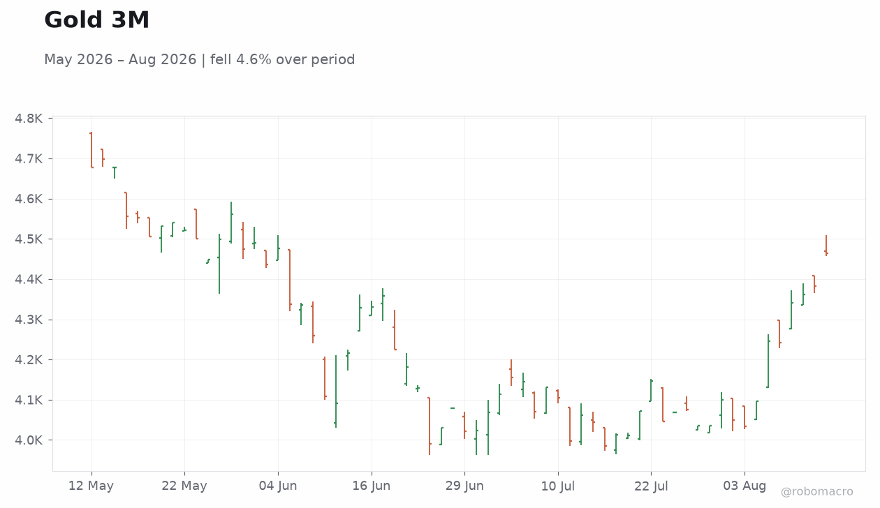 Gold 3M