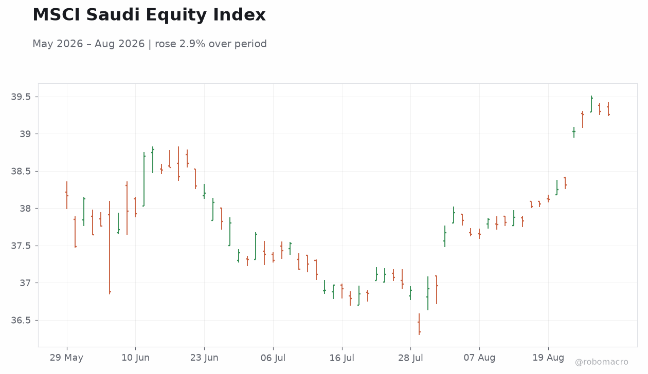 MSCI Saudi Equity Index
