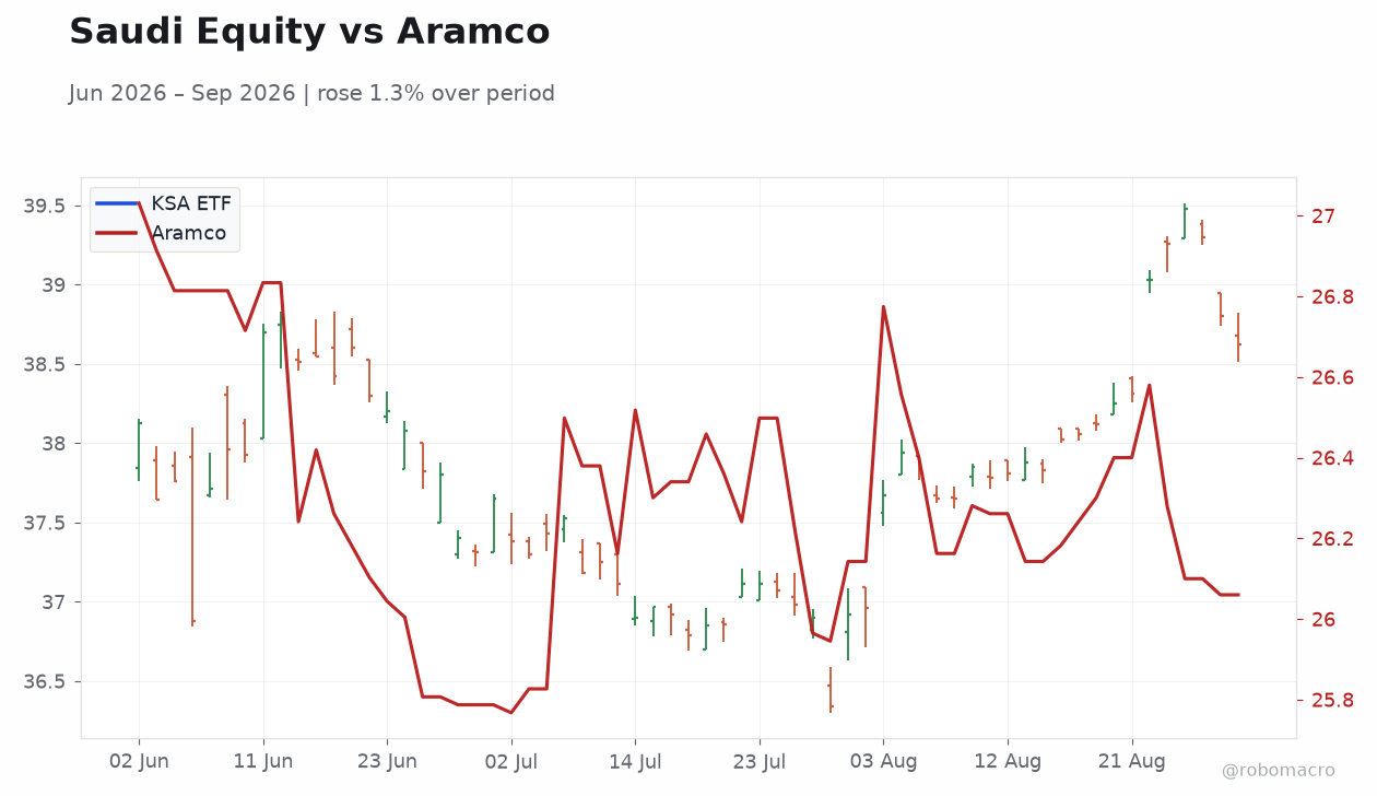 Saudi Equity vs Aramco