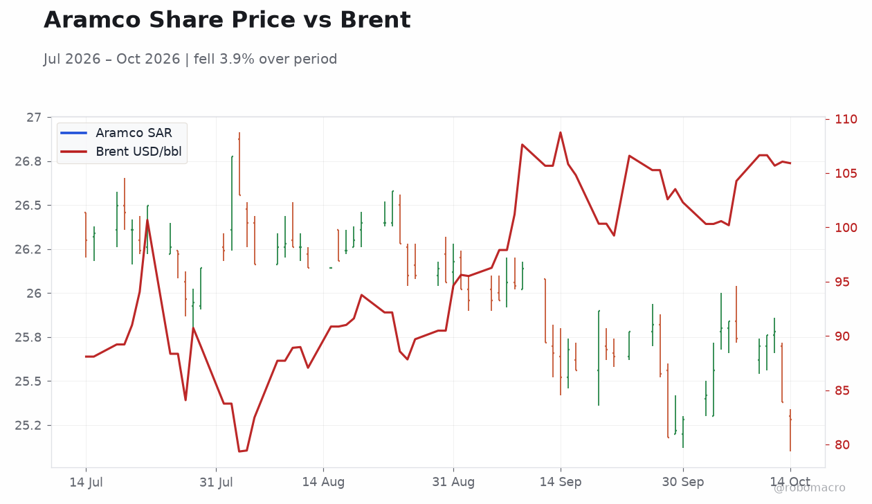 Aramco Share Price vs Brent