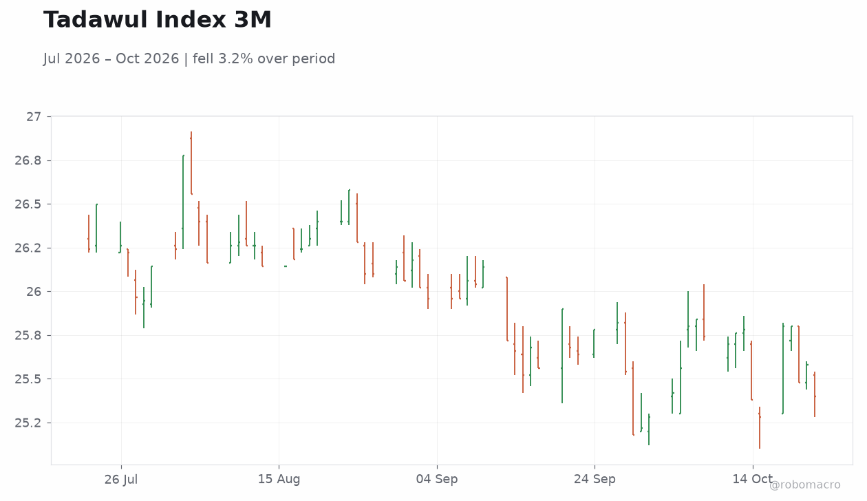 Tadawul Index 3M