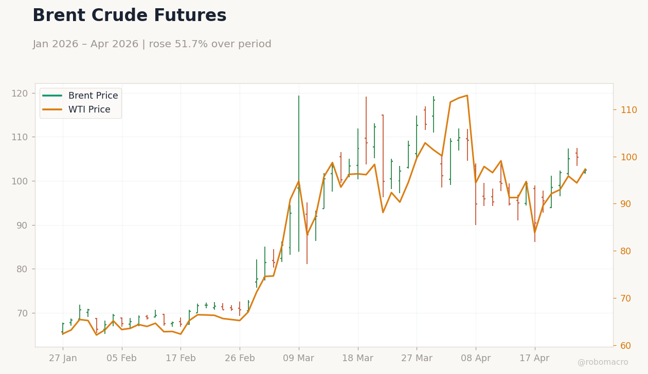 Brent Crude Futures