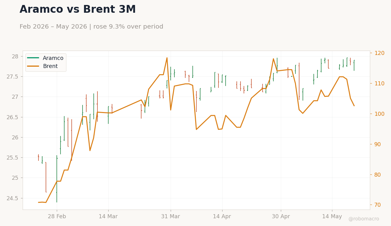 Aramco vs Brent 3M