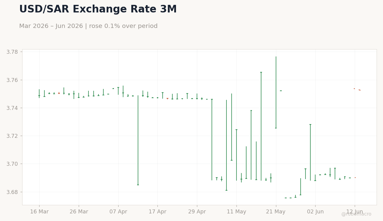 USD/SAR Exchange Rate 3M