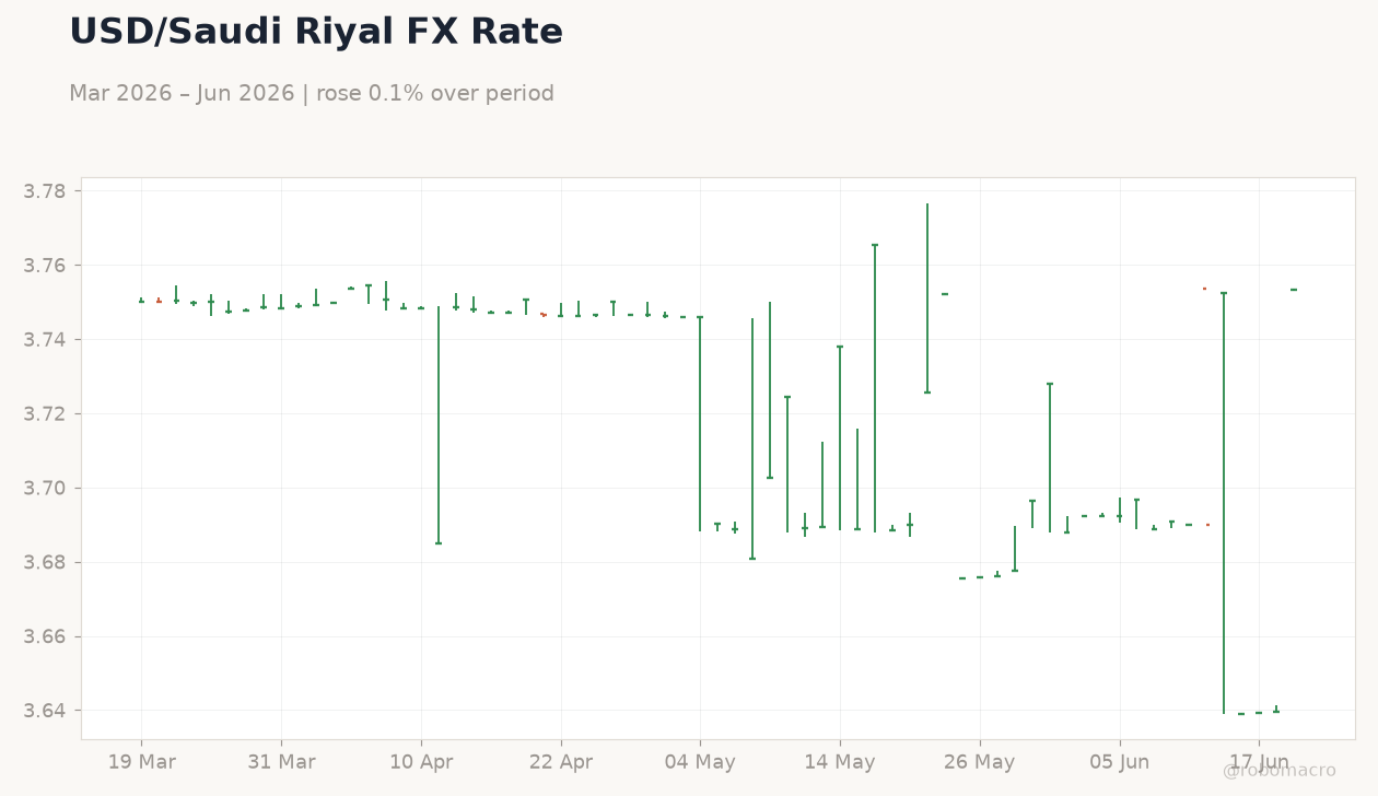 USD/Saudi Riyal FX Rate
