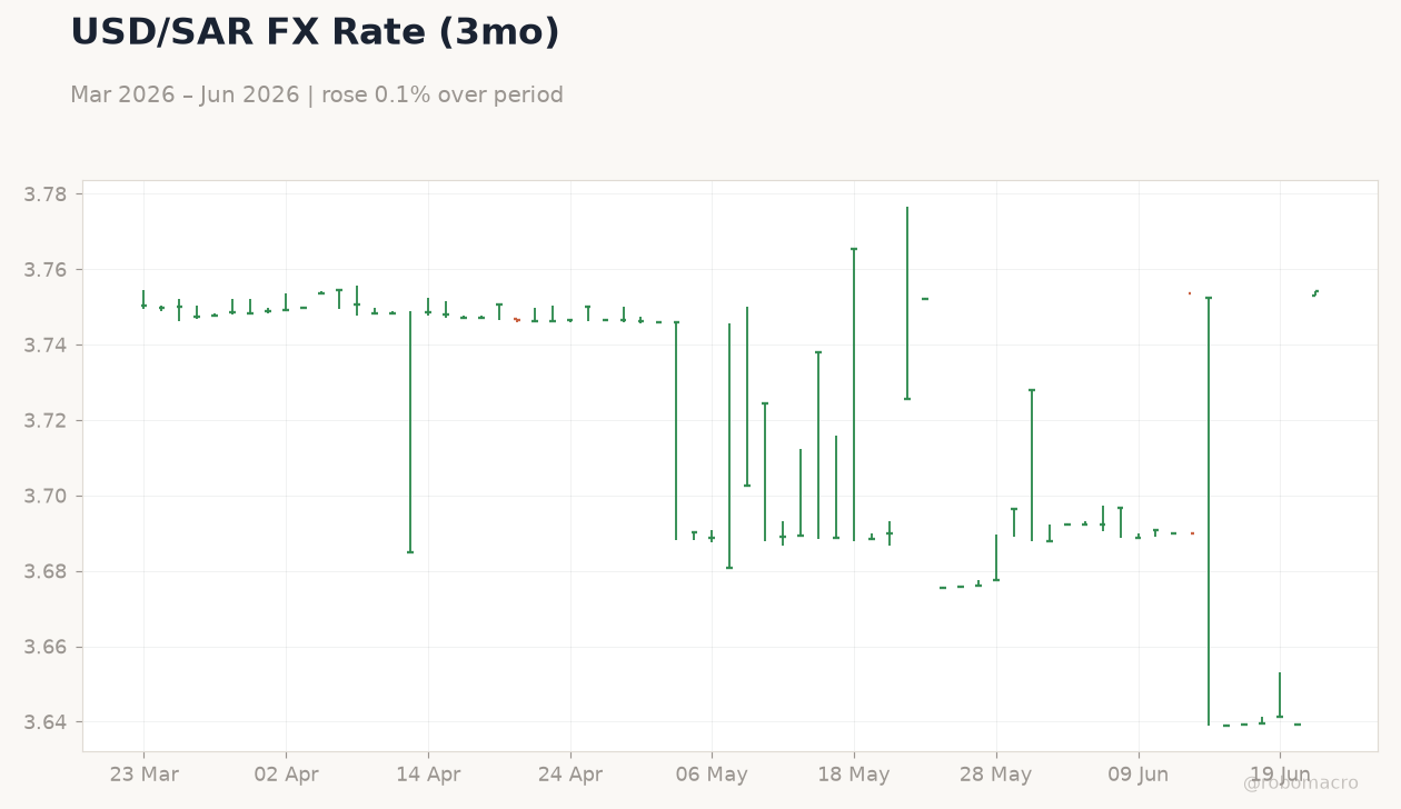 USD/SAR FX Rate (3mo)