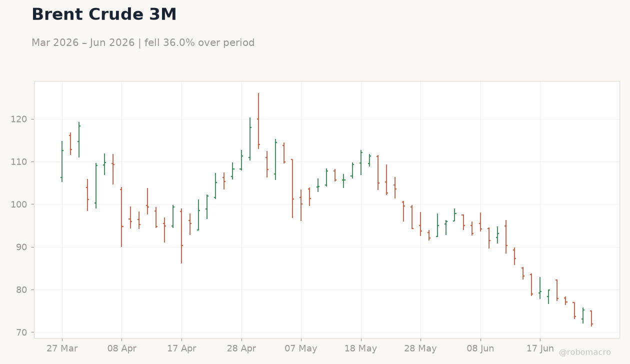 Brent Crude 3M